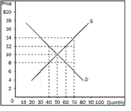 <strong>Figure 6-2 Refer to Figure 6-2.At which price would there be a binding price ceiling</strong> A)$8.00 B)$10.00 C)$12.00 D)$14.00