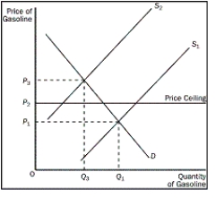 <strong>Figure 6-4 Refer to Figure 6-4.Without the price ceiling in this market for gasoline,what will happen to the price when the supply curve shifts from S₁ to S₂</strong> A)It will increase to P₃, but a shortage will still exist. B)It will increase to P₃ and the market will clear. C)It will remain at P₁ and a shortage will still exist. D)It will eventually move to P₂ without government assistance.