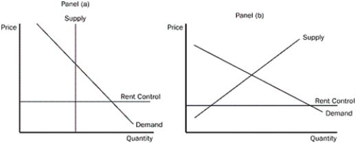 <strong>Figure 6-5 Refer to Figure 6-5.Which panel best represent a binding rent control in the long run</strong> A)panel (a) B)panel (b) C)panel (c) D)Panel (d)