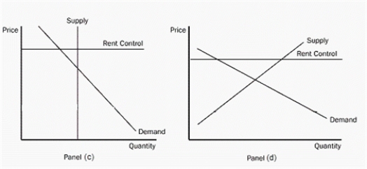 <strong>Figure 6-5 Refer to Figure 6-5.Which panel best represent a binding rent control in the long run</strong> A)panel (a) B)panel (b) C)panel (c) D)Panel (d)