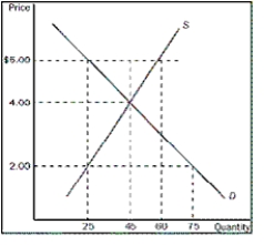 <strong>Figure 6-7 Refer to Figure 6-7.At which price would a binding price floor exist</strong> A)$2.00 B)$4.00 C)$5.00 D)any price above $6.00