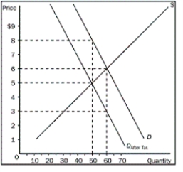 Figure 6-8 -Refer to Figure 6-8.What is the price buyers will pay after the tax is imposed