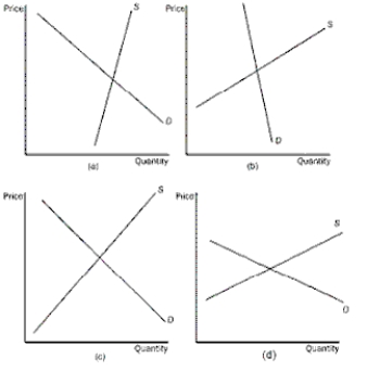 Figure 6-11 -Refer to Figure 6-11.In which market will the majority of a tax be paid by the seller