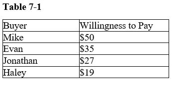 <strong>Table 7-1 Refer to Table 7-1.If the table represents the willingness to pay of 4 buyers and the price of the product is $25,who would be willing to purchase the product</strong> A)Mike B)Mike and Evan C)Mike, Evan, and Jonathan D)Mike, Evan, Jonathan, and Haley