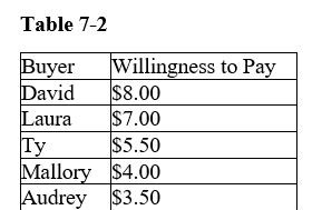 <strong>Table 7-2 Refer to Table 7-2.If the market price is $6.90,who will purchase the good</strong> A)David, Laura, and Ty B)Ty, Mallory, and Audrey C)Laura and Ty D)David and Laura