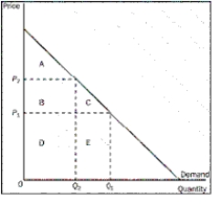 <strong>Figure 7-1 Refer to Figure 7-1.Which does NOT occur when the price rises from P₁ to P₂</strong> A)The buyers who still buy the good are worse off because they now pay more. B)Some buyers leave the market because they are not willing to buy the good at the higher price. C)The total value of what is now purchased by buyers is actually higher. D)Consumer surplus in the market falls.