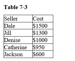 <strong>Table 7-3 Refer to Table 7-3.If the price is $1000,what is Jackson's producer surplus</strong> A)$250 B)$400 C)$750 D)$1000