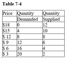 Table 7-4 -Refer to Table 7-4.At the equilibrium price,what would consumer surplus be