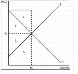 Figure 7-5 -Refer to Figure 7-5.What area represents total surplus in the market when the price is P₁
