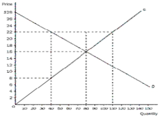 Figure 7-6 -Refer to Figure 7-6.At the equilibrium price,what would consumer surplus be