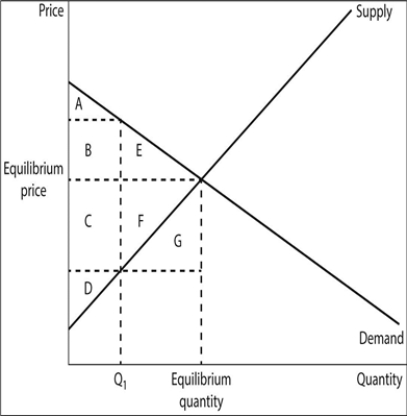 Figure 7-8 -Refer to the above figure.At the market-clearing equilibrium,which area represents total surplus