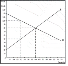 Answer the following questions based on the graph that represents JR's weekly demand for ribs at Judy's Rib Shack. a.At equilibrium price,how many ribs would JR be willing to purchase b.How much is JR willing to pay for 20 ribs c.How much would JR's consumer surplus be at the equilibrium price d.At the equilibrium price,how many ribs would Judy be willing to sell e.How much must the price of ribs be for Judy to supply 20 ribs to the market f.At the equilibrium price,what is total surplus in the market g.If the price of ribs rose to $10,what would happen to JR's consumer surplus h.If the price of ribs fell to $5,what would happen to Judy's producer surplus i.Explain why the graph shown verifies the fact that the market equilibrium (quantity) maximizes the sum of producer and consumer surplus.