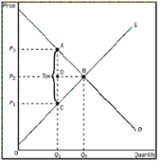 <strong>Figure 8-2 Refer to Figure 8-2.What is the price paid and quantity supplied after the tax</strong> A)P₁ and Q₁ B)P₂ and Q₂ C)P₃ and Q₁ D)P₂ and Q₁