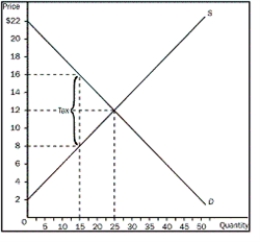 Figure 8-6 -Refer to Figure 8-6.What would consumer surplus be after the tax is levied on the seller
