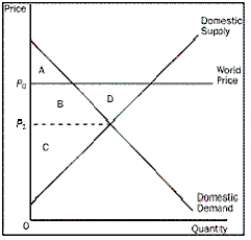 <strong>Figure 9-4 Refer to Figure 9-4.What is producer surplus in this market after trade</strong> A)A B)C + B C)C D)C + D + B