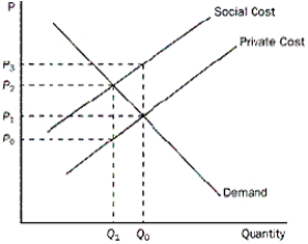 <strong>Figure 10-3 Refer to Figure 10-3.Which price and quantity combination represents the social optimum</strong> A)P₀ and Q₁ B)P₁ and Q₀ C)P₂ and Q₁ D)P₂ and Q₀