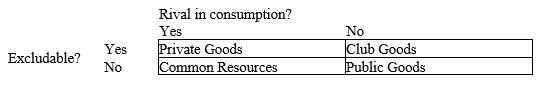Given the table,place each of the following in the correct location in the table. a. congested toll roads b. knowledge c. fish in the ocean d. national defence e. congested nontoll roads f. Internet service g. the environment h. fire protection i. ice cream cones j. uncongested toll roads k. clothing l. uncongested nontoll roads