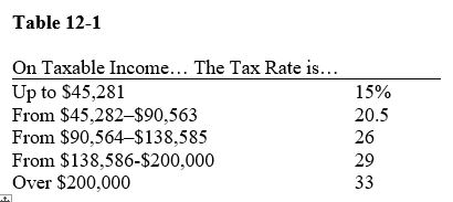 <strong>Table 12-1 Refer to Table 12-1.If Janine makes $97,500 this year,what would her tax liability be,approximately</strong> A)$18,525 B)$25,350 C)$28,275 D)$29,740