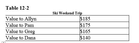 <strong>Table 12-2 Refer to Table 12-2.If the price of a weekend ski pass is $138 and this price reflects the actual unit cost of providing a weekend of skiing,how much consumer surplus accrues to Allyn and Greg,respectively</strong> A)$37 and $17 B)$47 and $27 C)$49 and $35 D)$85 and $65
