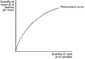 <strong>Figure 13-1 The figure depicts a production function for a firm that produces cookies. Refer to Figure 13-1.As the number of workers increases,what happens to the firm's production</strong> A)total output increases, but at a decreasing rate B)marginal product increases, but at a decreasing rate C)marginal product increases at an increasing rate D)total output increases, at an increasing rate