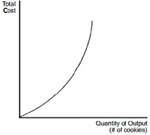 <strong>Figure 13-2 The figure depicts a total cost function for a firm that produces cookies. Refer to Figure 13-2.What is the relationship between input and output of a production function</strong> A)Output increases at a decreasing rate with additional units of input. B)Output increases at an increasing rate with additional units of input. C)Output decreases at a decreasing rate with additional units of input. D)Output decreases at an increasing rate with additional units of input.