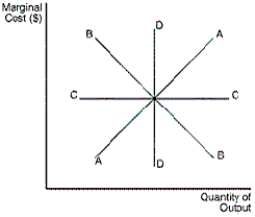 <strong>Figure 13-3 Refer to Figure 13-3.Which of the marginal-cost curves reflects the existence of diminishing marginal product</strong> A)A B)B C)C D)D