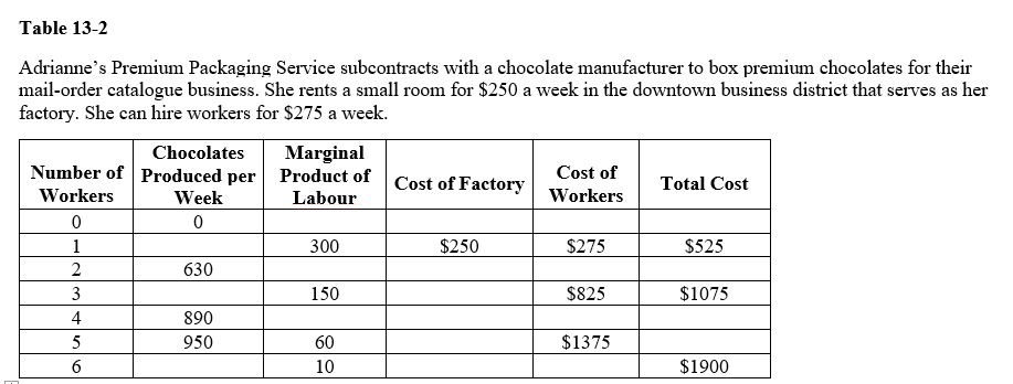 Table 13-2 -Refer to Table 13-2.During the week of July 1,Adrianne doesn't box any chocolates.What are her costs during the week