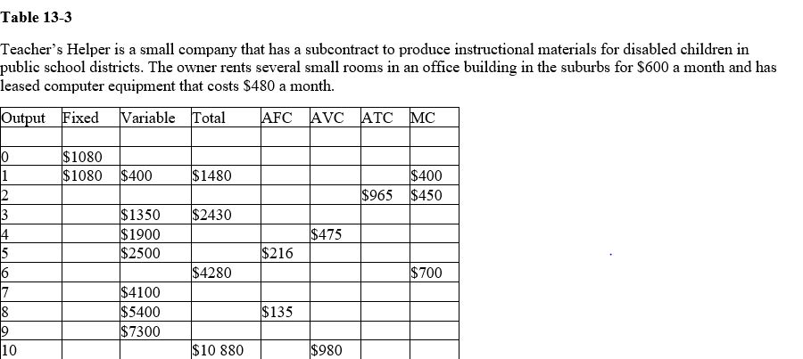 Table 13-3 -Refer to Table 13-3.What is the average variable cost for the month if six instructional modules are produced