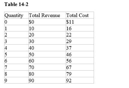 <strong>Table 14-2 Refer to Table 14-2.If the firm finds that its marginal cost is $8,what should it do</strong> A)It should reduce fixed costs by lowering production. B)It should increase production to maximize profit. C)It should decrease production to maximize profit. D)It should reduce variable costs by lowering production.