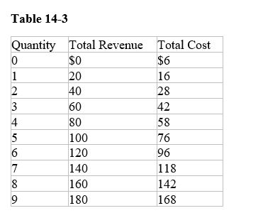 Table 14-3 -Refer to Table 14-3.At a production level of 3 units,what do we know about the marginal revenue or the total revenue
