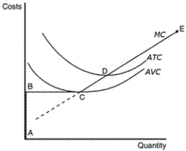 <strong>Figure 14-3 Refer to Figure 14-3.What line segment best reflects the short-run supply curve for this firm</strong> A)BCD B)CD C)CE D)DE