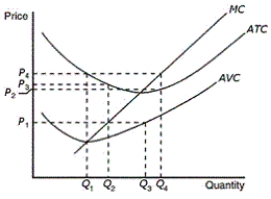 Figure 14-6 -Refer to Figure 14-6.When market price is P₁,which area represents a profit-maximizing firm's total profit or loss