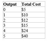 Table 14-5 A firm in a competitive market has the following cost structure: -Refer to Table 14-5.If the market price is $4,what will this firm do