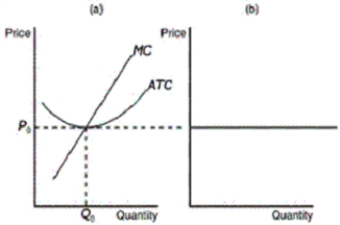 Figure 14-8 -Refer to Figure 14-8.If the figure in panel (a) reflects the long-run equilibrium of a profit-maximizing firm in a competitive market,what does the figure in panel (b) most likely show