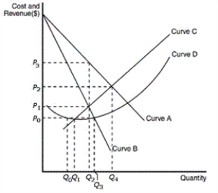 Figure 15-2 The figure below reflects the cost and revenue structure for a monopoly firm. -Refer to Figure 15-2.Which curve depicts the demand curve for a monopoly firm