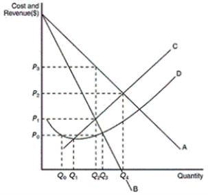 Figure 15-3 The figure below reflects the cost and revenue structure for a monopoly firm. -Refer to Figure 15-3.At the profit-maximizing level of output,what occurs at P₃