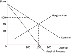 Figure 15-6 -Refer to Figure 15-6.To maximize its profit,which outcome would a monopolist choose