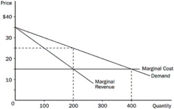 Figure 15-7 The figure depicts the demand, marginal-revenue, and marginal-cost curves of a profit-maximizing monopolist. -Refer to Figure 15-7.If the monopoly firm perfectly price discriminates,what is the deadweight loss