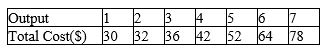 <strong>Table 16-2 A firm has the following cost structure: Refer to Table 16-2.If this firm is in a typical monopolistically competitive market,when marginal revenue is $10 and price is $12,how many units of output will it likely produce in the short run</strong> A)less than 4 units of output B)4 units of output C)5 units of output D)more than 5 units of output