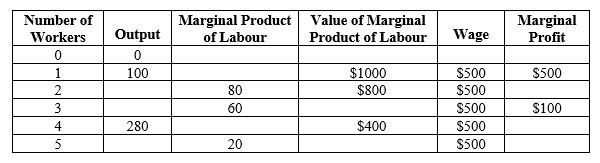 <strong>Table 18-1 Refer to Table 18-1.To maximize its profit,the firm will hire workers as long as the value of the marginal product of labour equals or exceeds what amount</strong> A)$200 B)$400 C)$600 D)$800