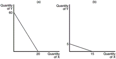 <strong>Figure 21-3 Refer to Figure 21-3.In graph (a),if income is equal to $210,what is the price of good Y</strong> A)$1 B)$2.50 C)$3.50 D)$4