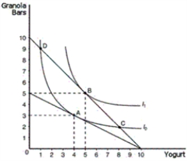 Figure 21-6 -Refer to Figure 21-6.Assume that the consumer depicted in the figure has an income of $20 to spend entirely on yogurt and granola bars.The price of a tub of yogurt is $2,and the price of a pack of granola bars is $2.This consumer will choose to optimize by consuming which bundle