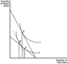 Figure 21-7 -Refer to Figure 21-7.If the consumer is currently at point A,what effect is represented by a movement to point B as a result of a decrease in the price of potato chips