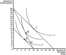 Figure 21-8 -Refer to Figure 21-8.Assume that the consumer depicted has an income of $120 and currently optimizes at point A.When the price of marshmallows decreases to $6,how many bags of marshmallows will the optimizing consumer choose to purchase