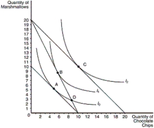 Figure 21-9 -Refer to Figure 21-9.If point B is the consumer's optimum and the price of marshmallows is $2 per bag,what is the price of a bag of chocolate chips