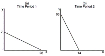 Assume that a consumer faces the following budget constraints: a.Assuming that income is the same on both occasions,describe the difference in relative prices between panel (a) and panel (b). b.If income in panel (b) is $154,what is the price of good X c.If income in panel (a) is $98,what is the price of good Y d.Assuming that the price of good X is the same on both occasions,describe the difference in income and price of good Y between panel (a) and panel (b).   