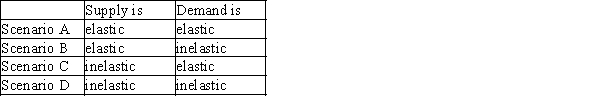 Table 5-11 -Refer to Table 5-11. Which scenario describes the market for oil in the short run in comparison to the long run?