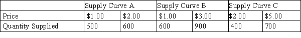 Table 5-9 -Refer to Table 5-9. Along which of the supply curves does quantity supplied move proportionately more than the price?
