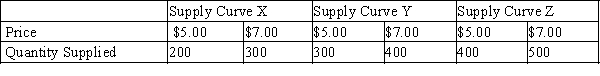 Table 5-10 -Refer to Table 5-10. Using the midpoint method, which of the three supply curves has the most elastic price elasticity of supply?