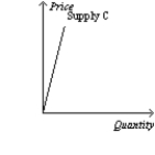 Figure 5-19 -Refer to Figure 5-19. Which of the following statements is correct?